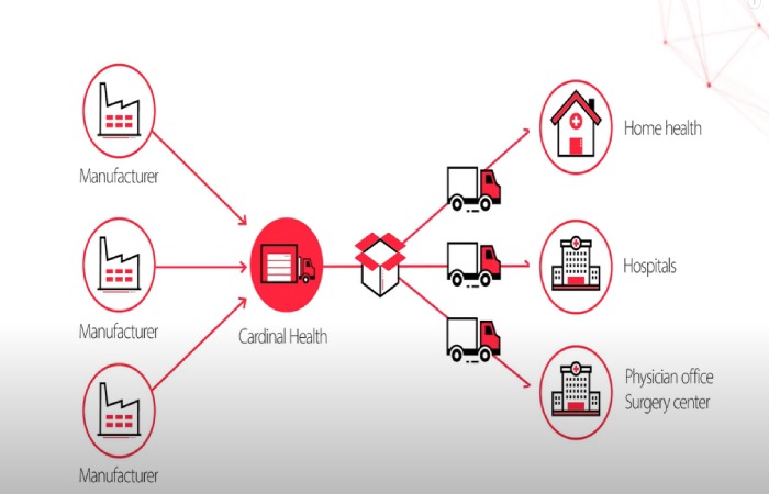 Cardinal Health Enterprise Login Introduction Medical Products 